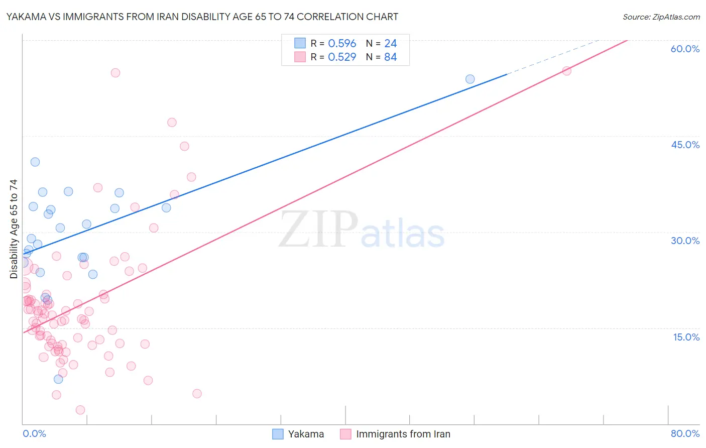 Yakama vs Immigrants from Iran Disability Age 65 to 74
