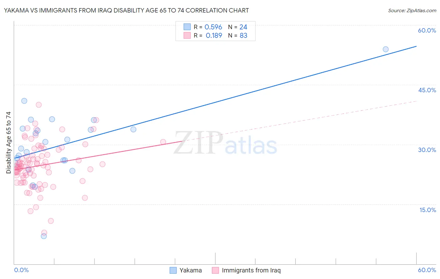 Yakama vs Immigrants from Iraq Disability Age 65 to 74