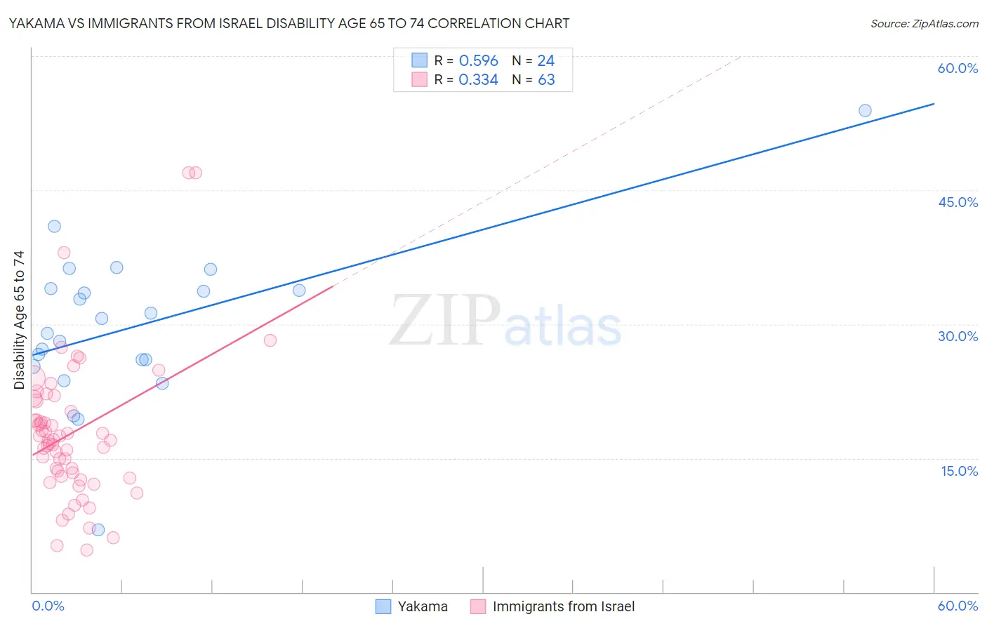 Yakama vs Immigrants from Israel Disability Age 65 to 74
