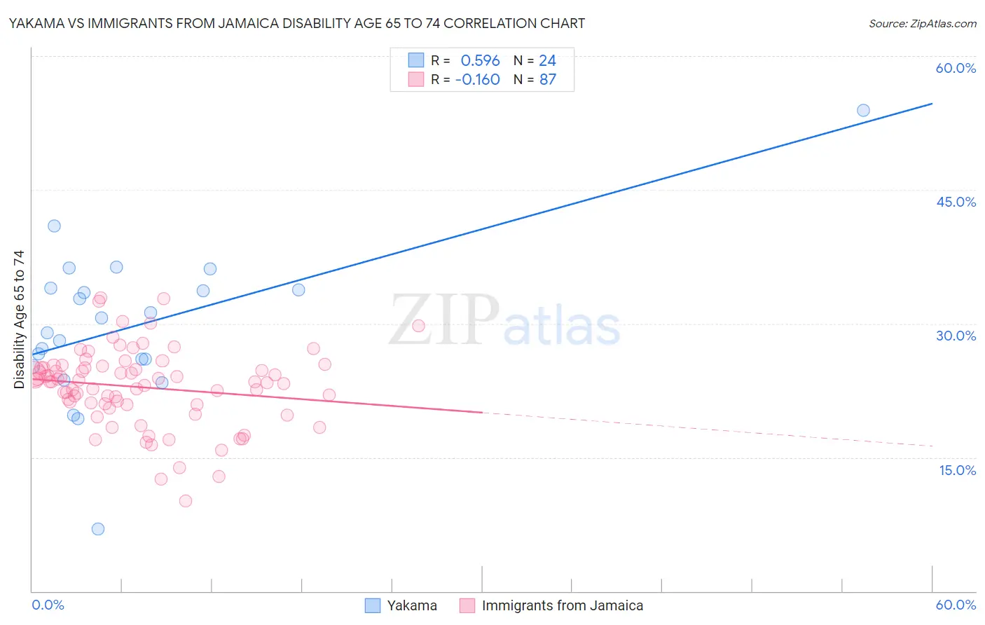 Yakama vs Immigrants from Jamaica Disability Age 65 to 74