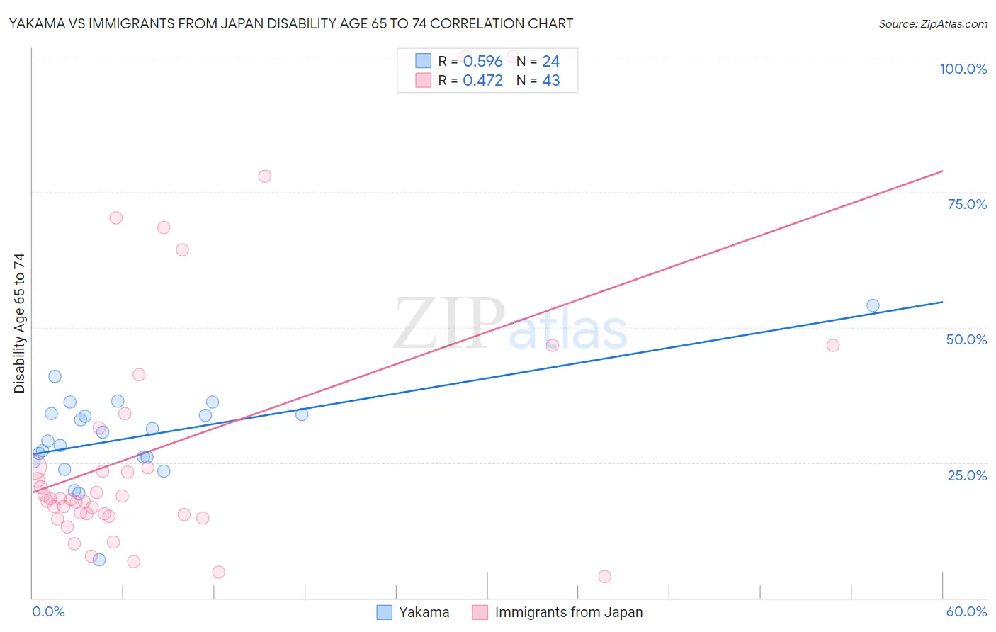 Yakama vs Immigrants from Japan Disability Age 65 to 74