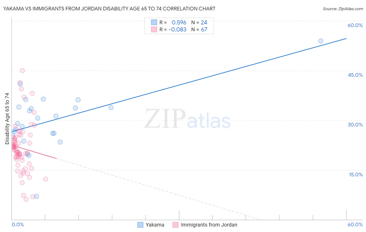 Yakama vs Immigrants from Jordan Disability Age 65 to 74