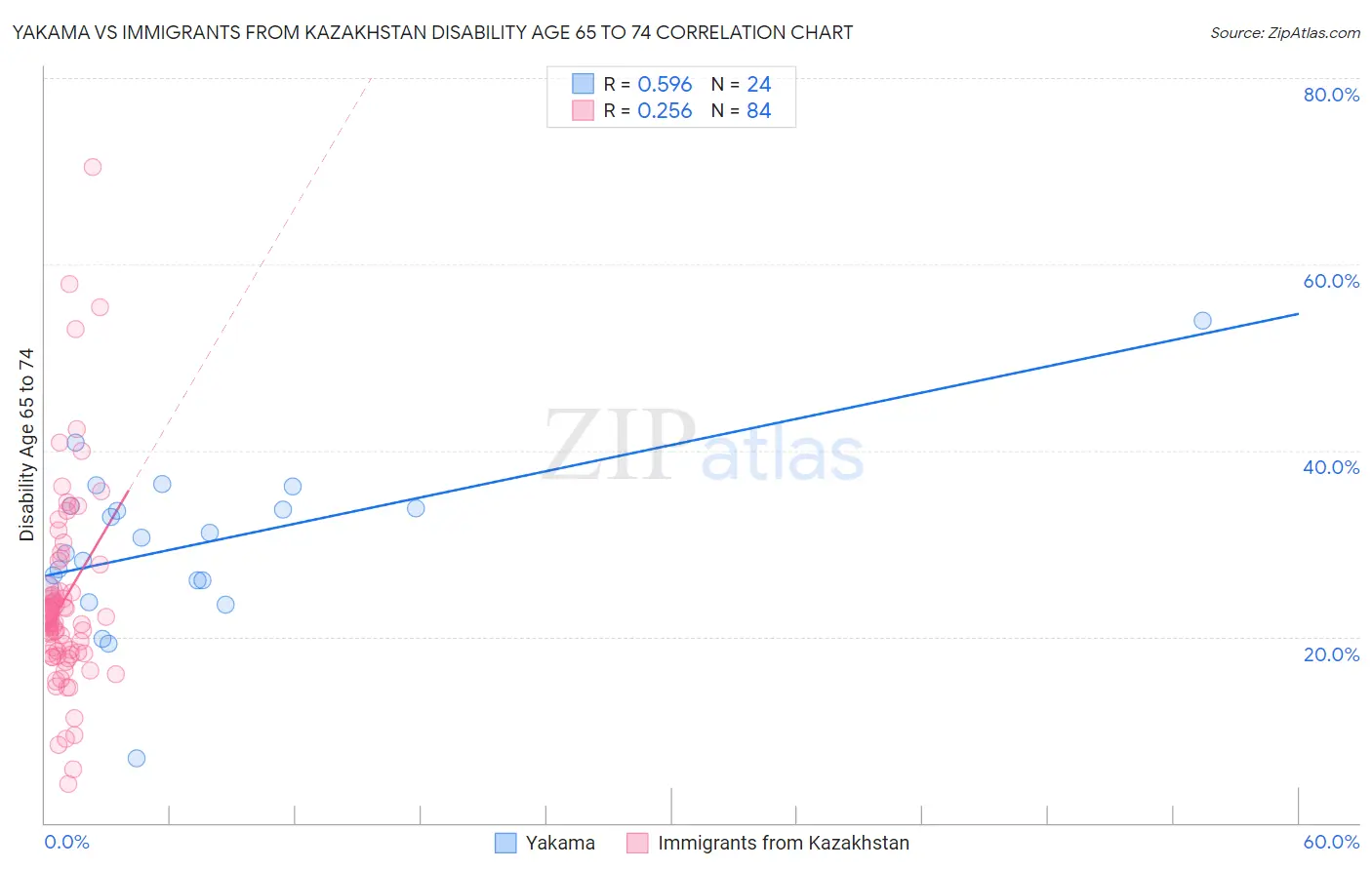 Yakama vs Immigrants from Kazakhstan Disability Age 65 to 74