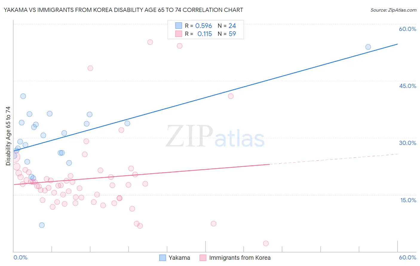Yakama vs Immigrants from Korea Disability Age 65 to 74