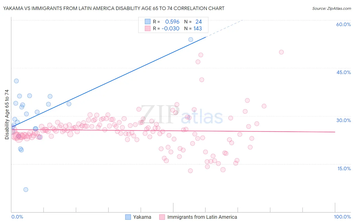 Yakama vs Immigrants from Latin America Disability Age 65 to 74