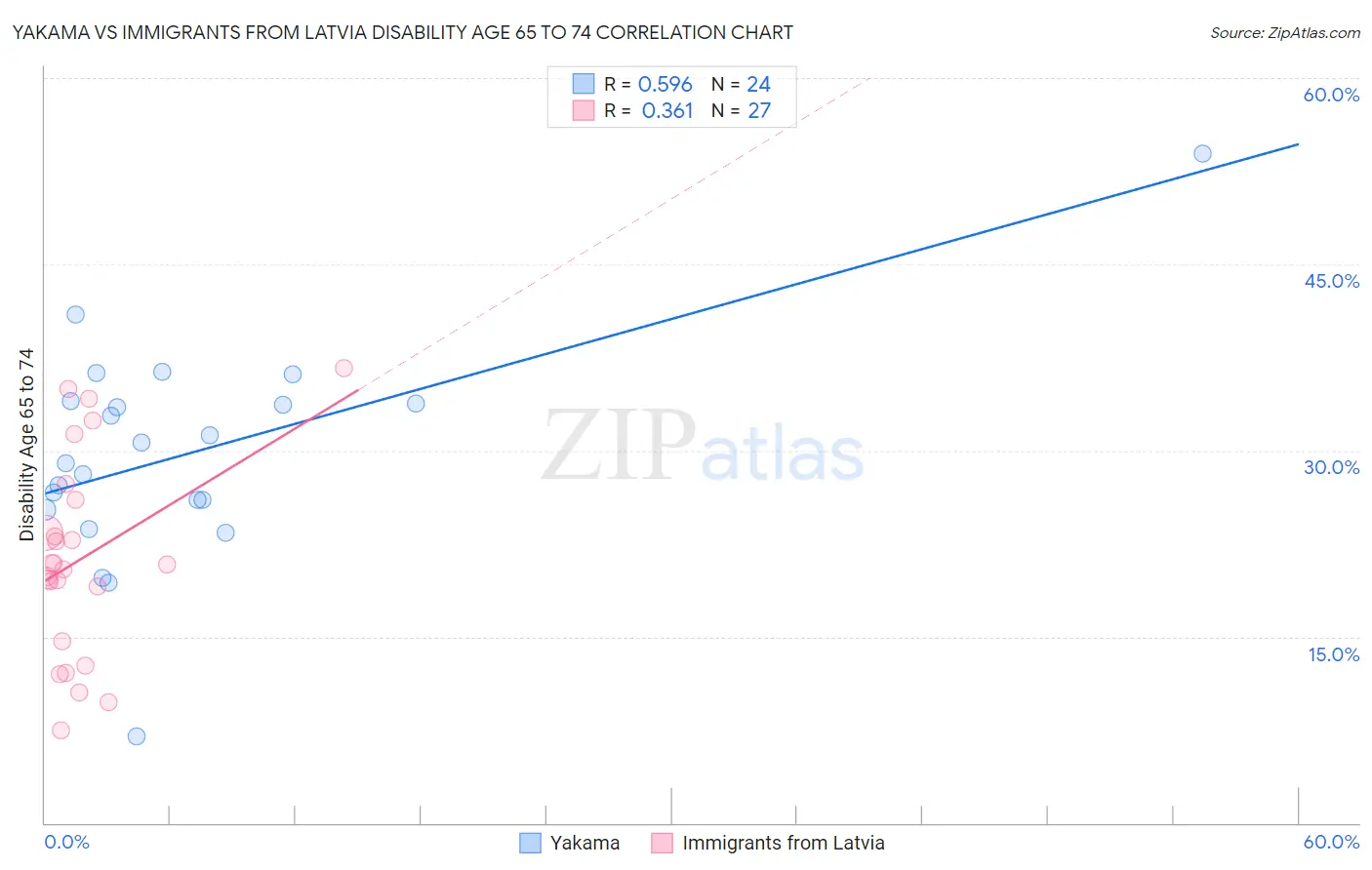 Yakama vs Immigrants from Latvia Disability Age 65 to 74