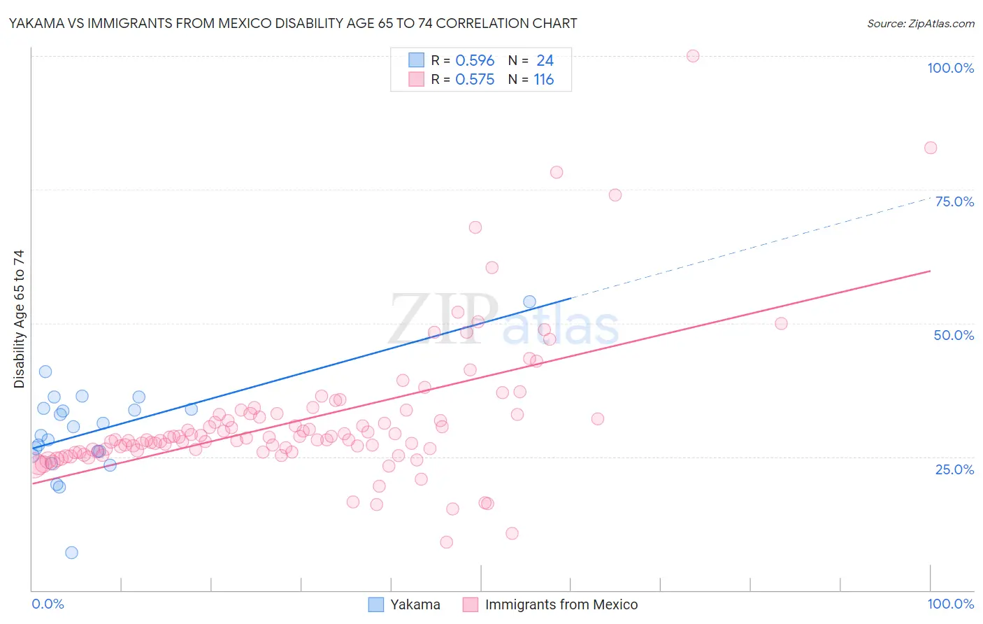 Yakama vs Immigrants from Mexico Disability Age 65 to 74