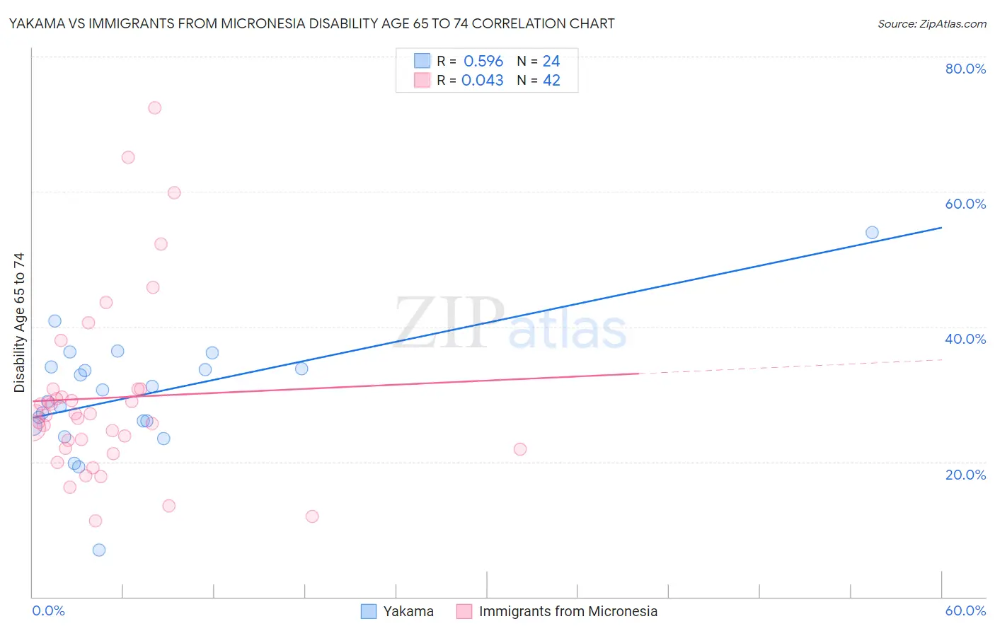 Yakama vs Immigrants from Micronesia Disability Age 65 to 74