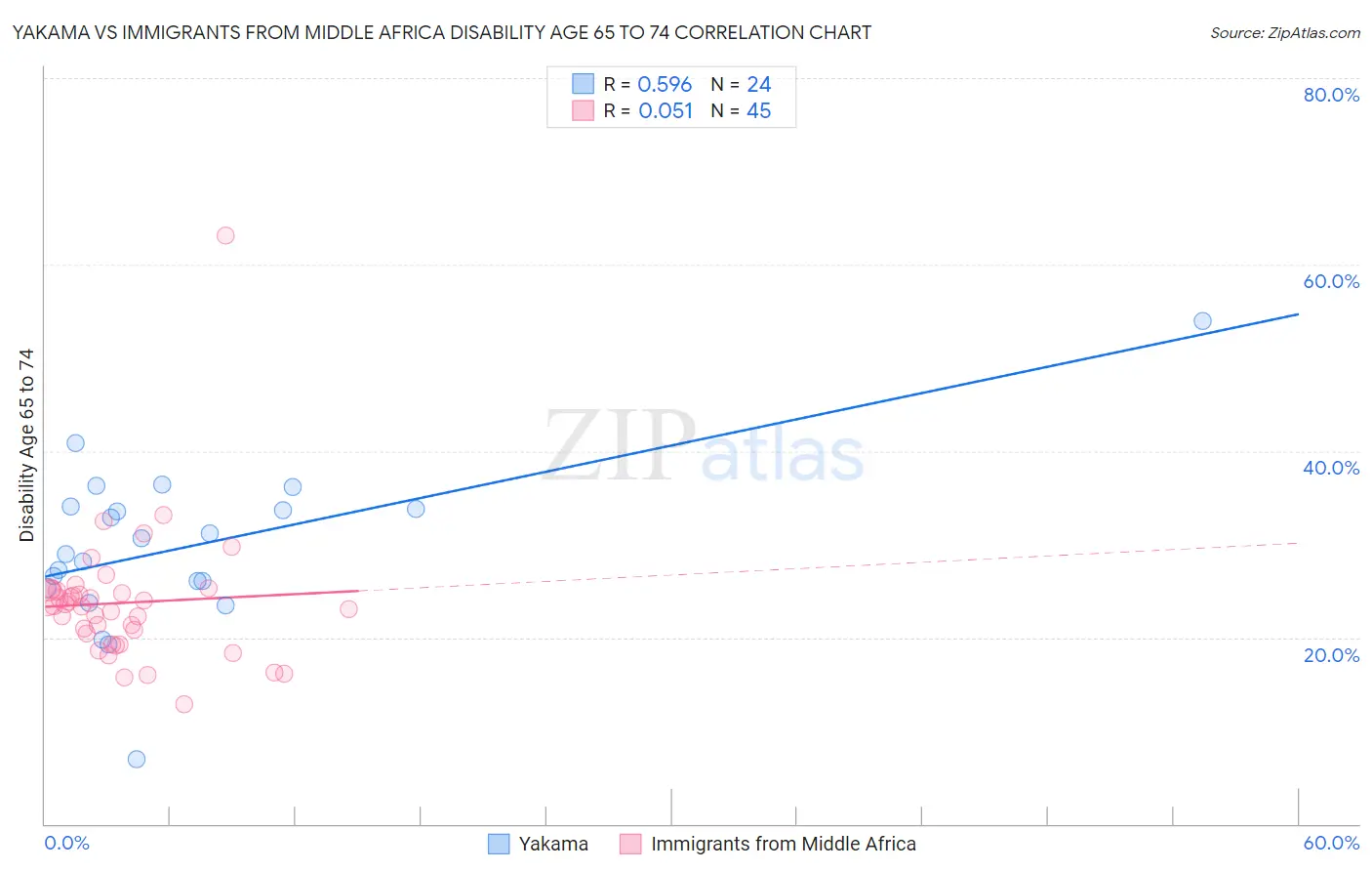 Yakama vs Immigrants from Middle Africa Disability Age 65 to 74