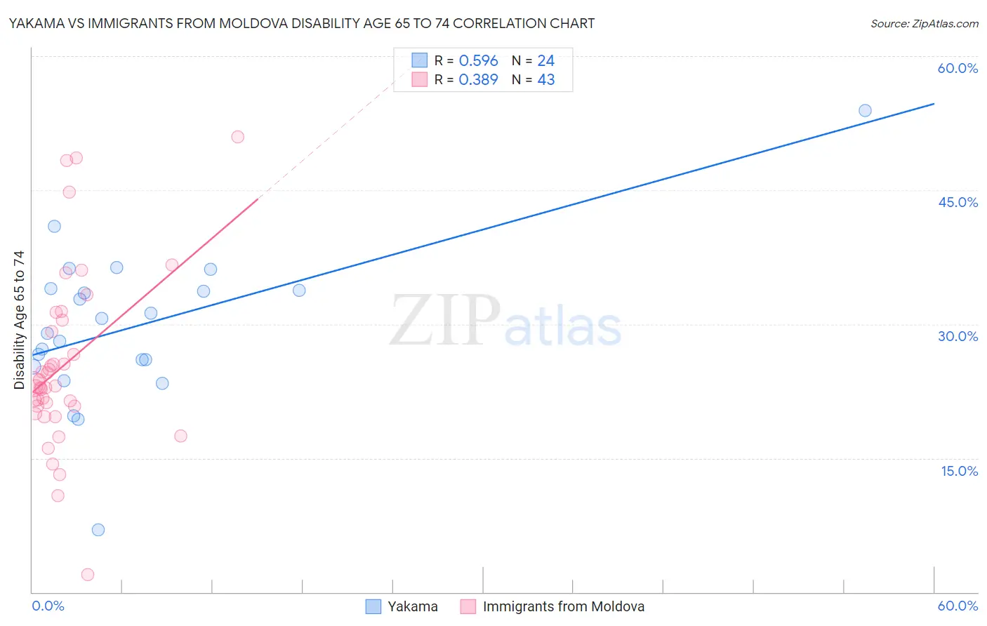 Yakama vs Immigrants from Moldova Disability Age 65 to 74