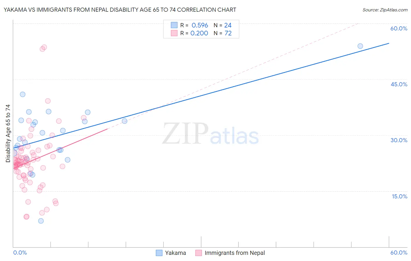 Yakama vs Immigrants from Nepal Disability Age 65 to 74