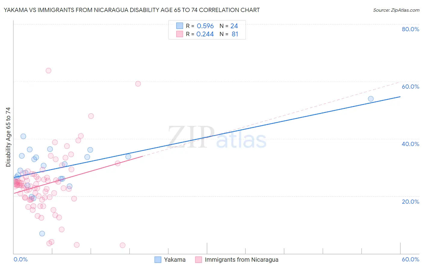 Yakama vs Immigrants from Nicaragua Disability Age 65 to 74