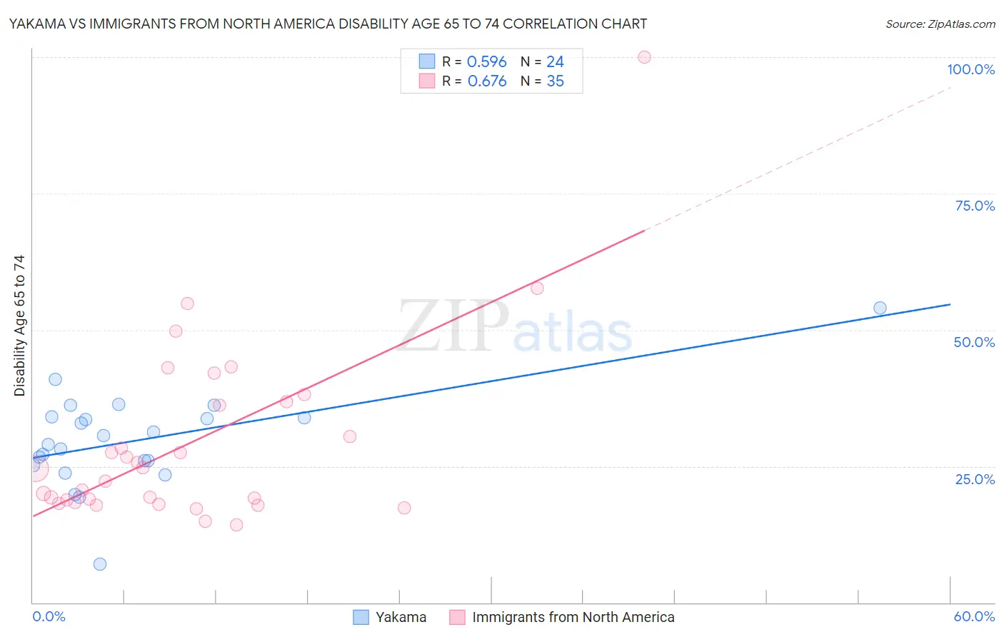 Yakama vs Immigrants from North America Disability Age 65 to 74
