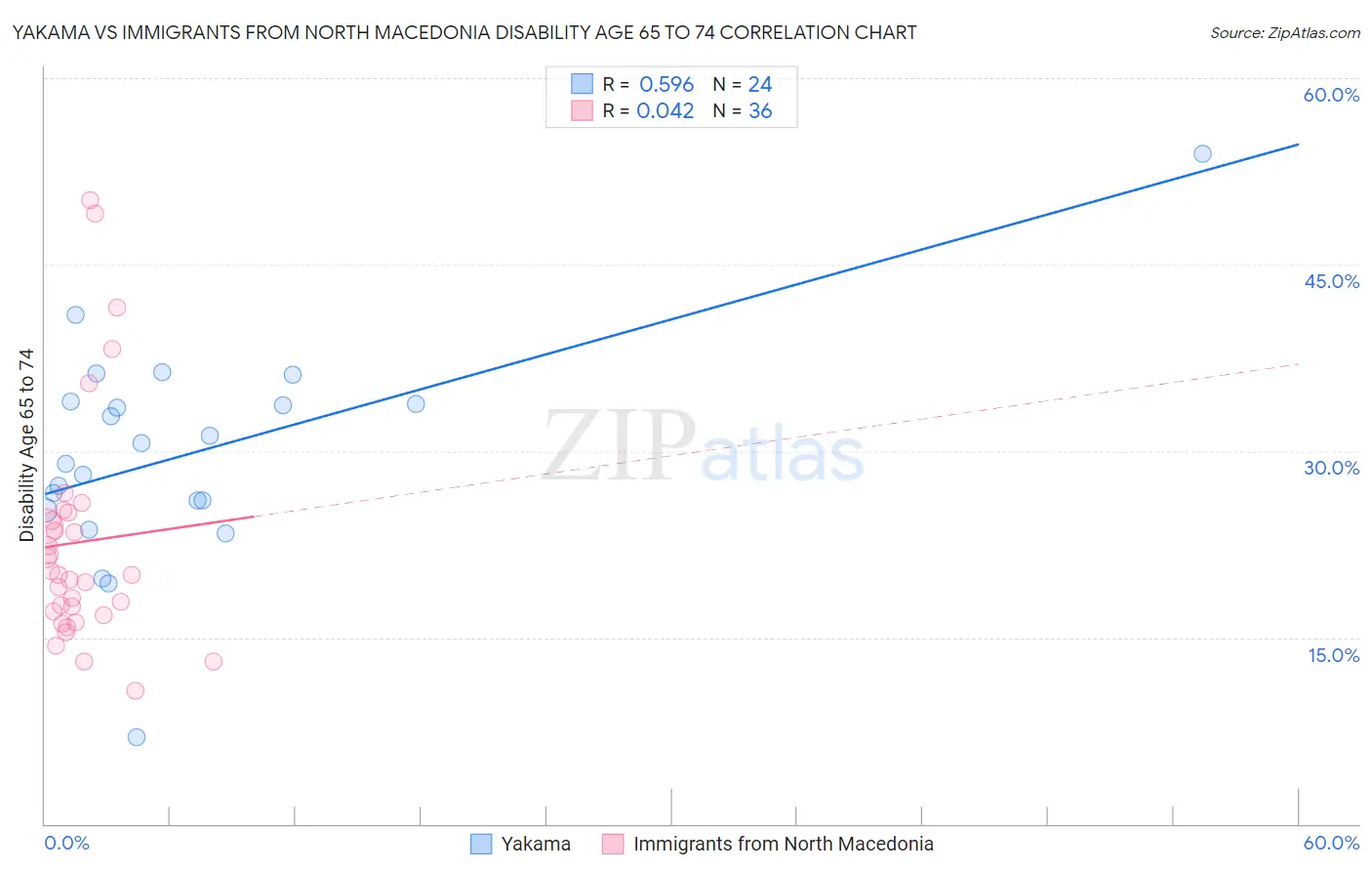 Yakama vs Immigrants from North Macedonia Disability Age 65 to 74