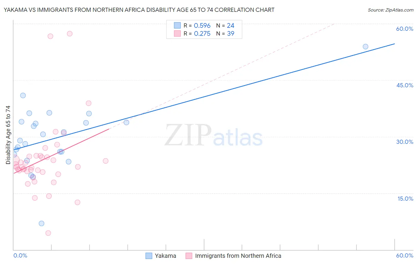 Yakama vs Immigrants from Northern Africa Disability Age 65 to 74