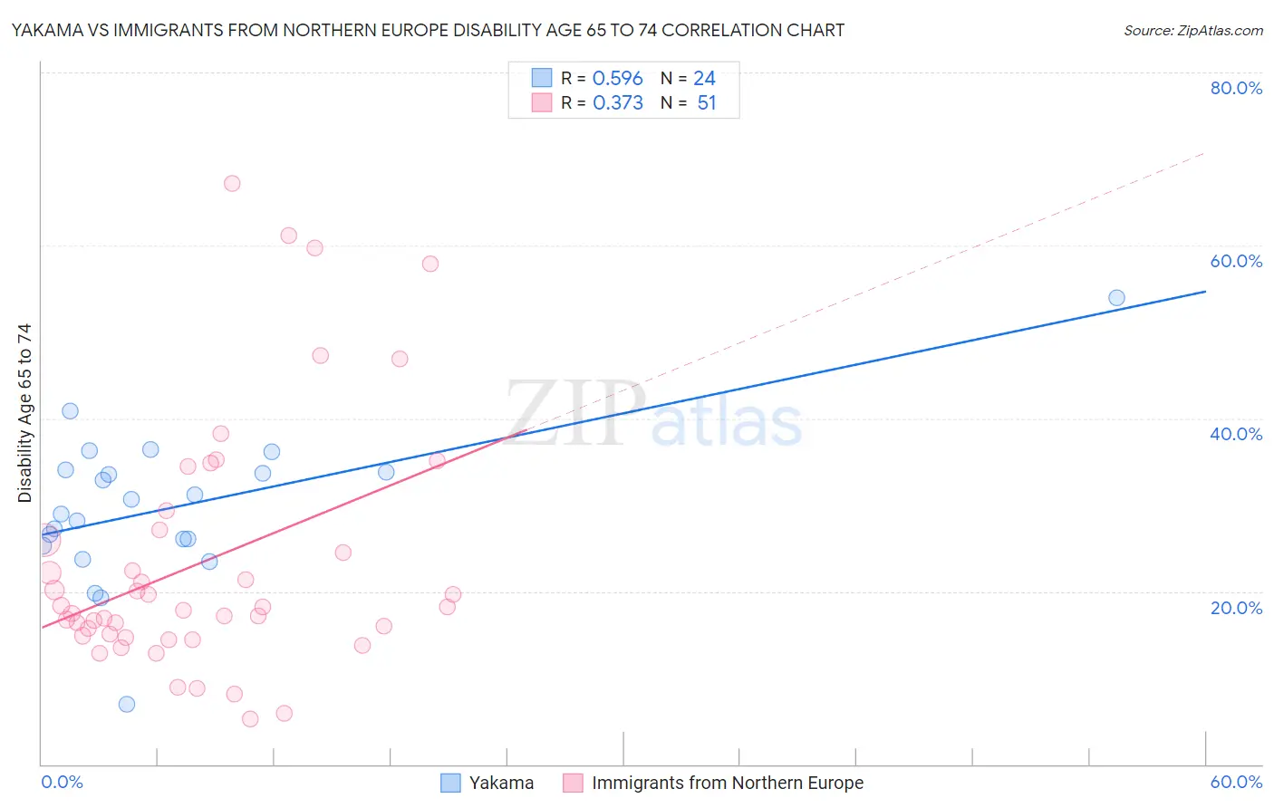 Yakama vs Immigrants from Northern Europe Disability Age 65 to 74