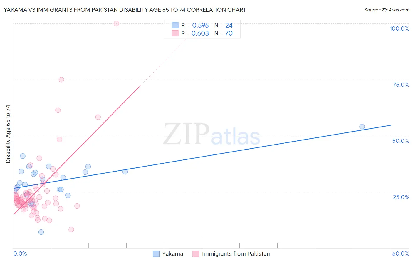 Yakama vs Immigrants from Pakistan Disability Age 65 to 74