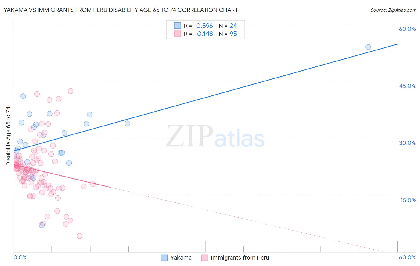 Yakama vs Immigrants from Peru Disability Age 65 to 74