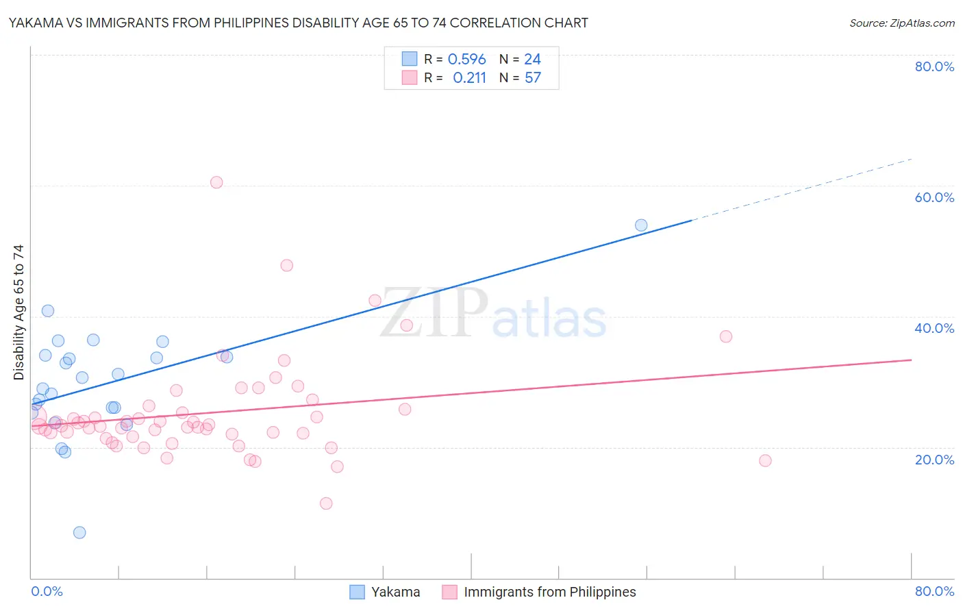 Yakama vs Immigrants from Philippines Disability Age 65 to 74