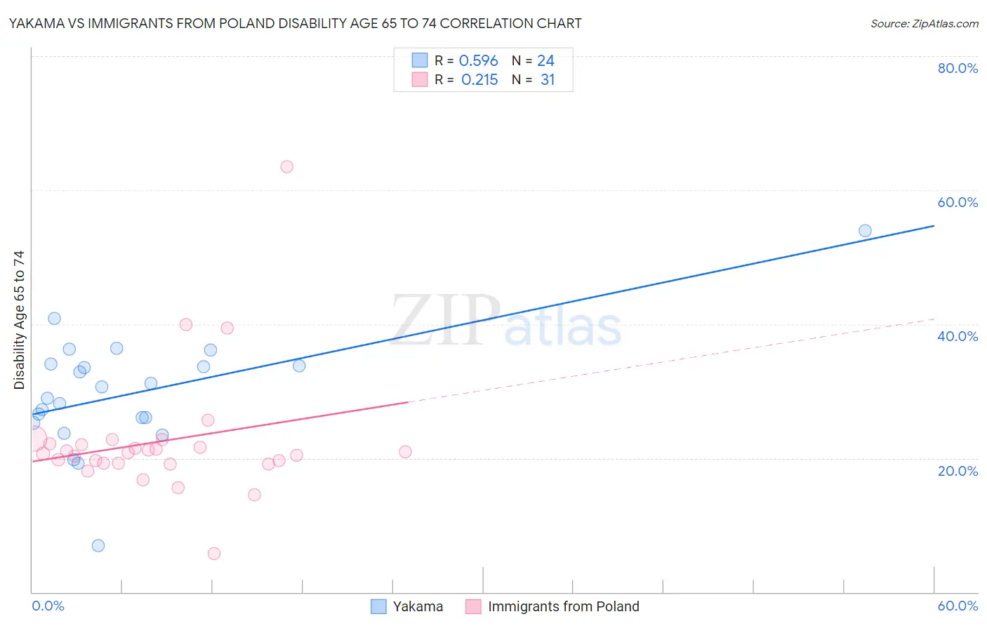 Yakama vs Immigrants from Poland Disability Age 65 to 74