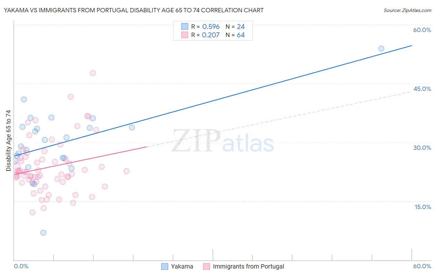Yakama vs Immigrants from Portugal Disability Age 65 to 74