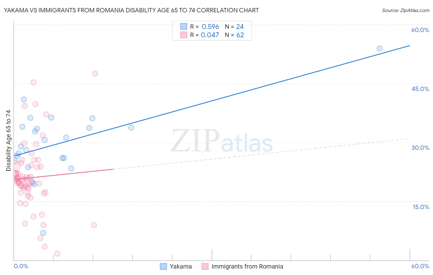 Yakama vs Immigrants from Romania Disability Age 65 to 74