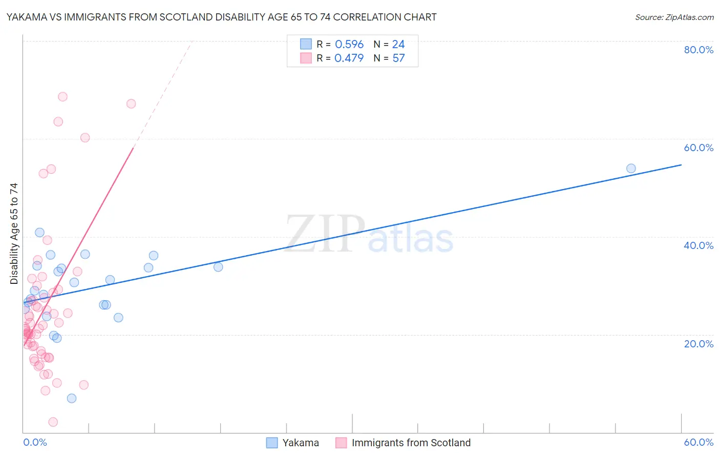 Yakama vs Immigrants from Scotland Disability Age 65 to 74