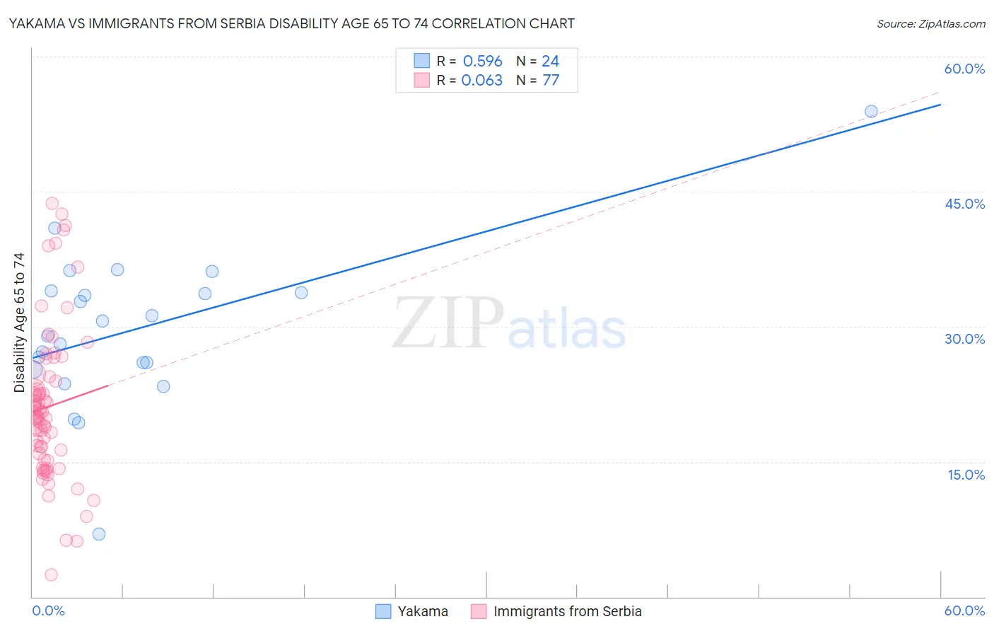 Yakama vs Immigrants from Serbia Disability Age 65 to 74