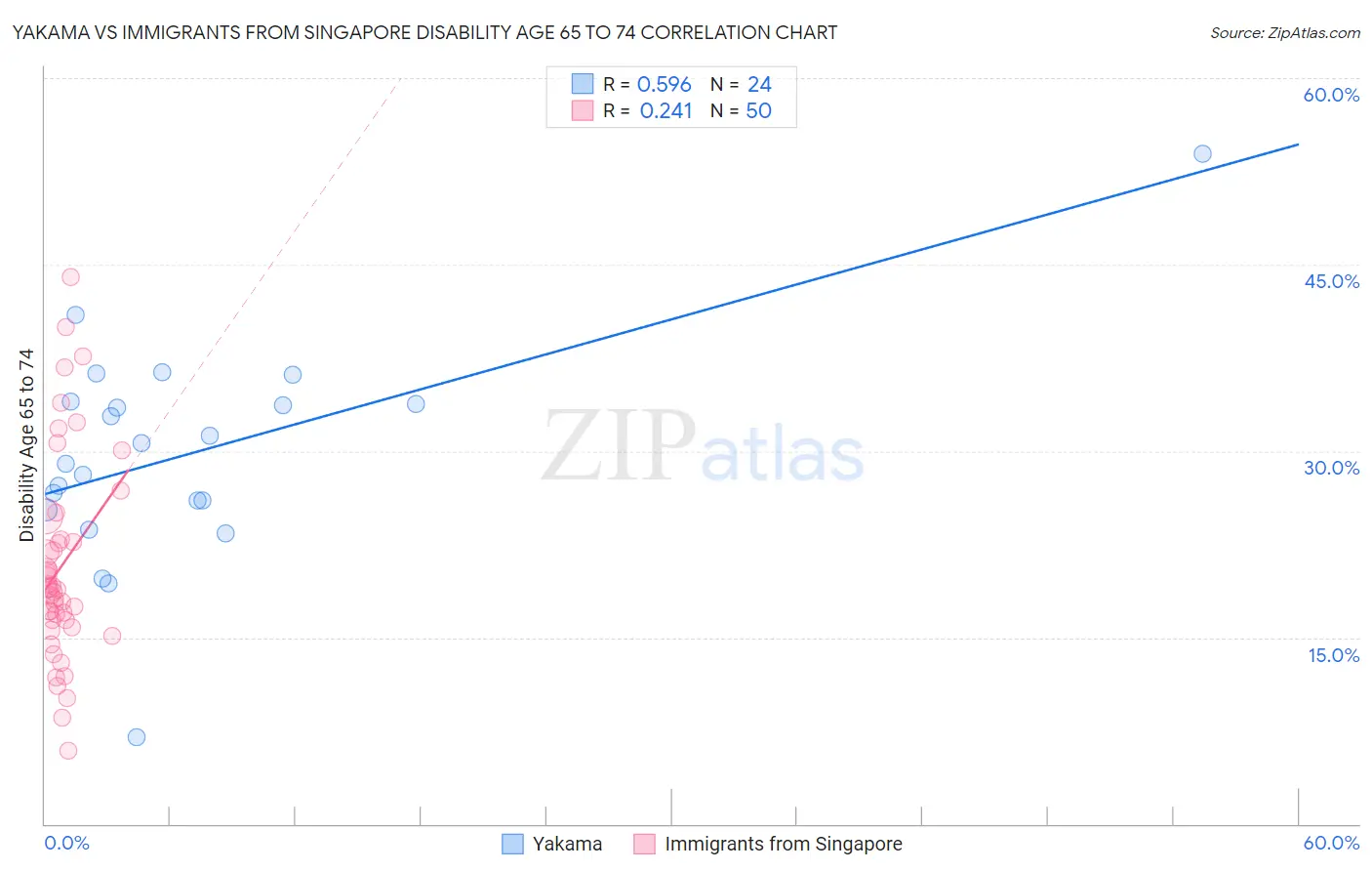 Yakama vs Immigrants from Singapore Disability Age 65 to 74