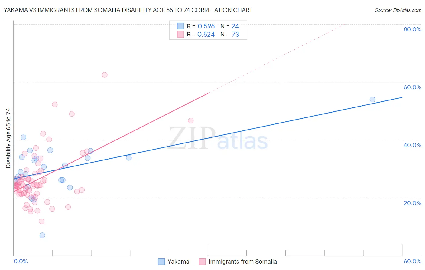 Yakama vs Immigrants from Somalia Disability Age 65 to 74
