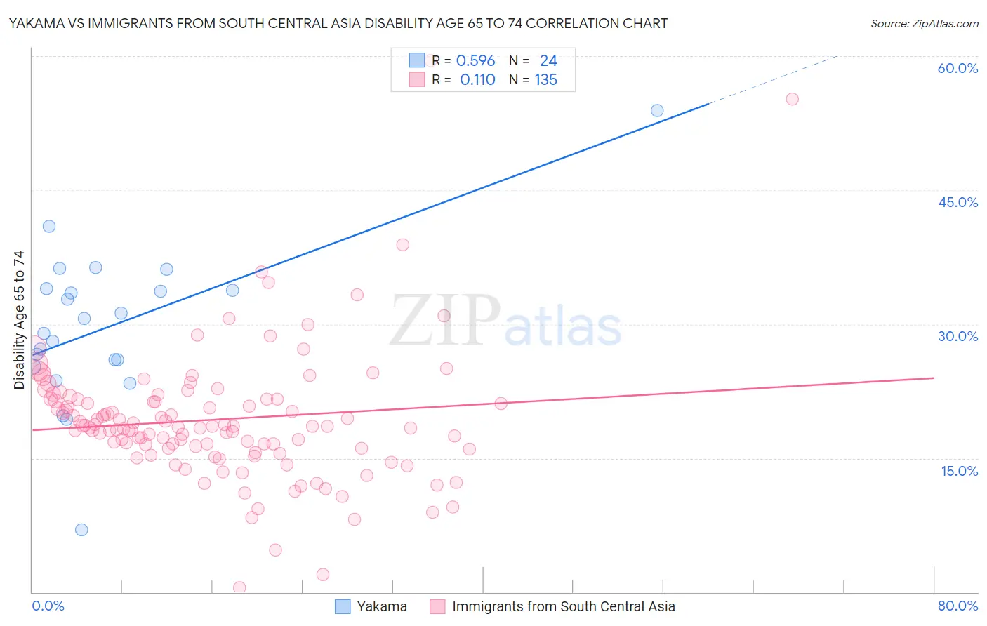 Yakama vs Immigrants from South Central Asia Disability Age 65 to 74