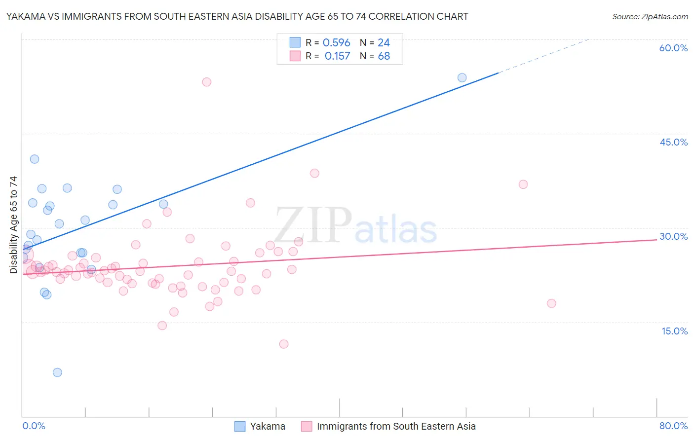 Yakama vs Immigrants from South Eastern Asia Disability Age 65 to 74