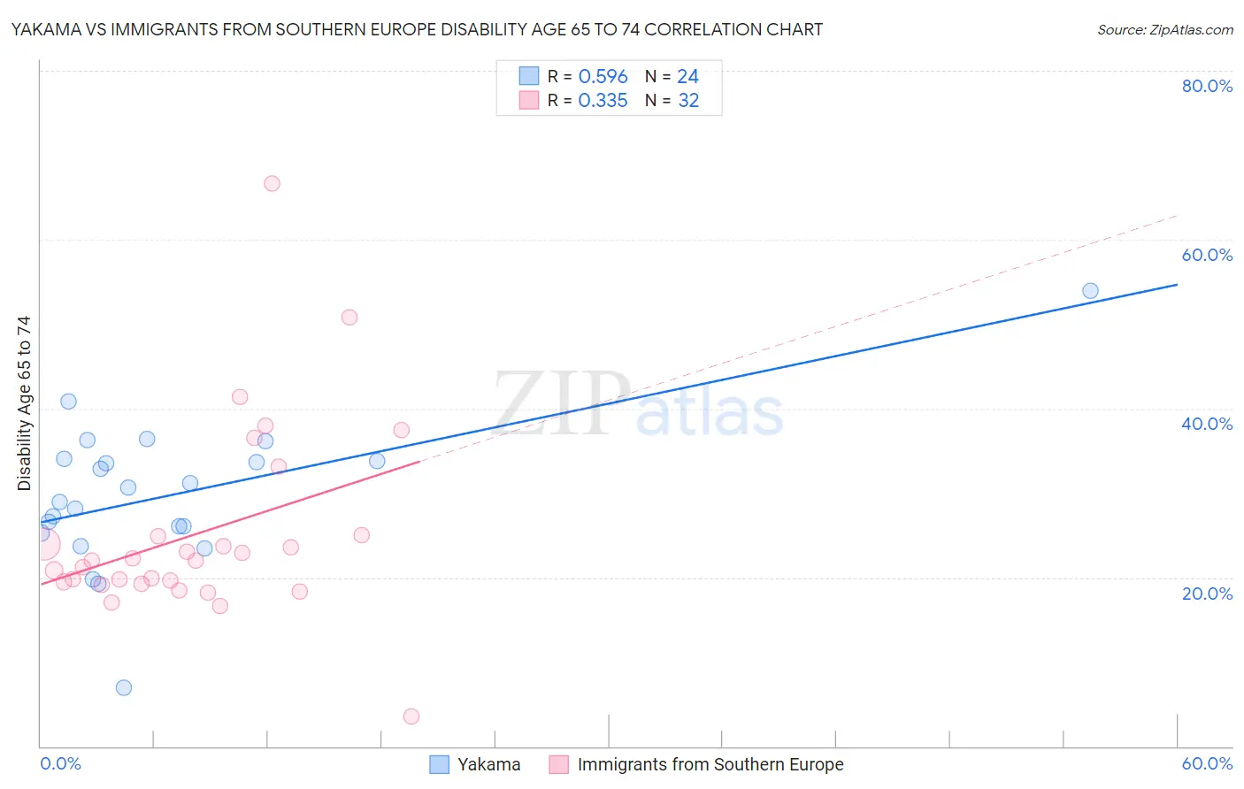 Yakama vs Immigrants from Southern Europe Disability Age 65 to 74