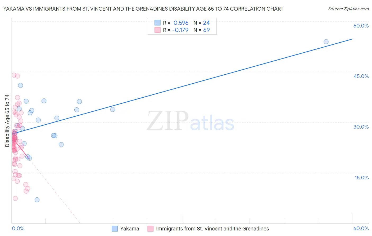 Yakama vs Immigrants from St. Vincent and the Grenadines Disability Age 65 to 74