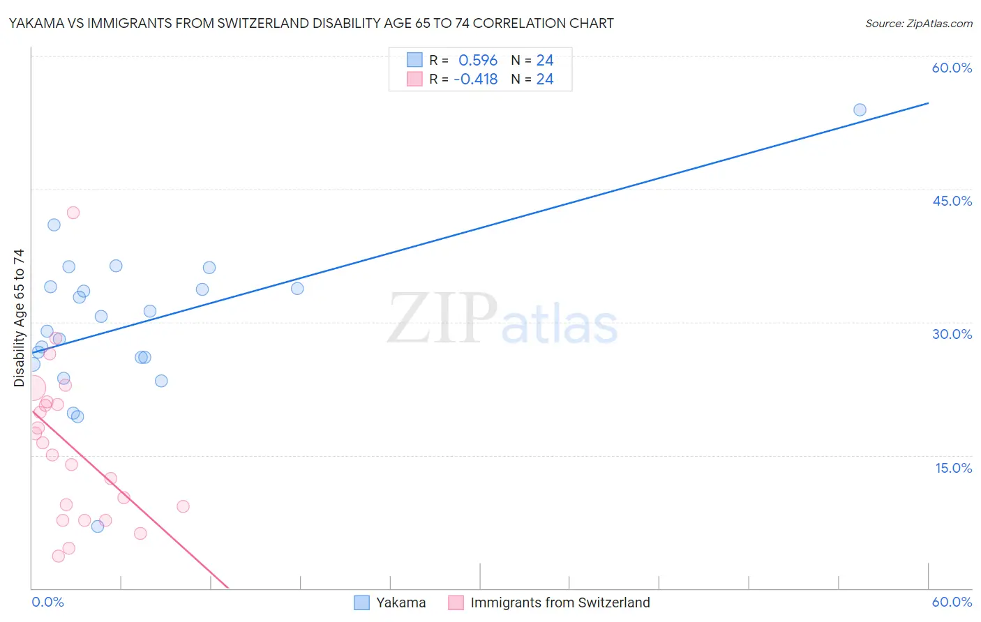 Yakama vs Immigrants from Switzerland Disability Age 65 to 74