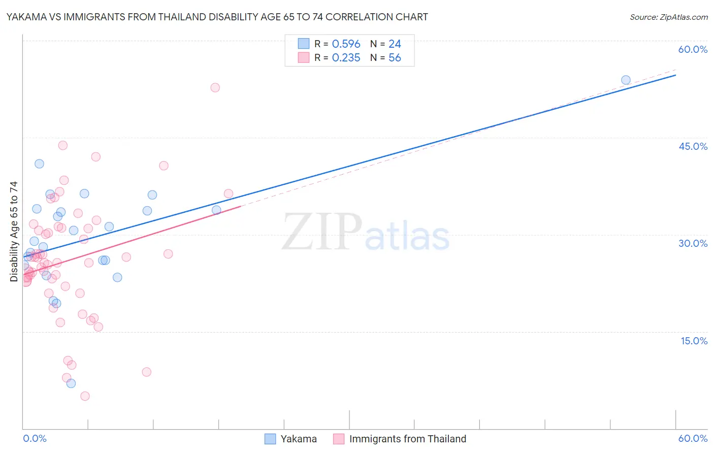 Yakama vs Immigrants from Thailand Disability Age 65 to 74