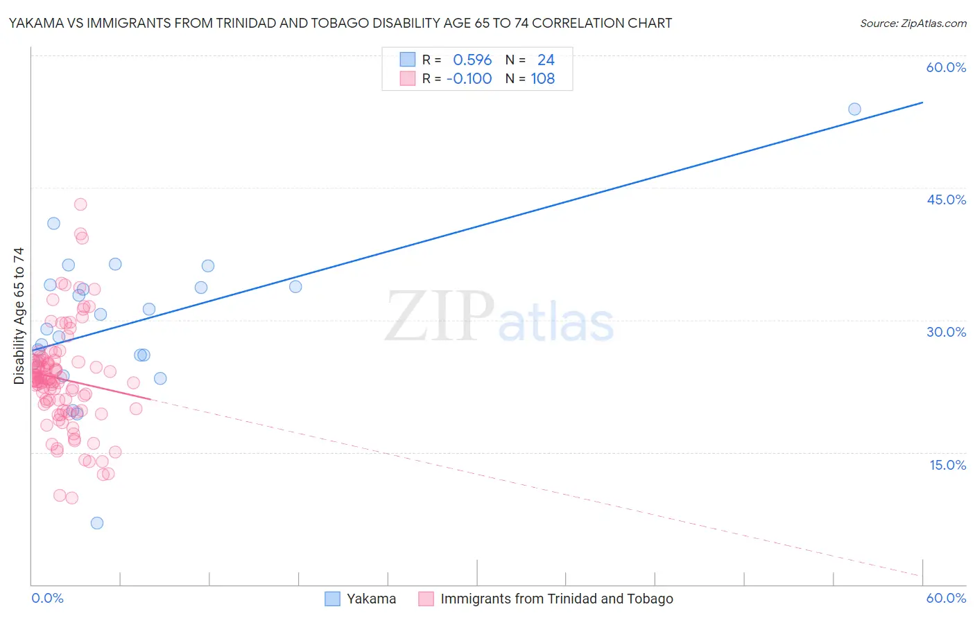 Yakama vs Immigrants from Trinidad and Tobago Disability Age 65 to 74