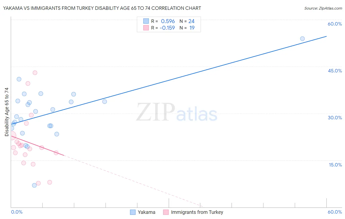 Yakama vs Immigrants from Turkey Disability Age 65 to 74