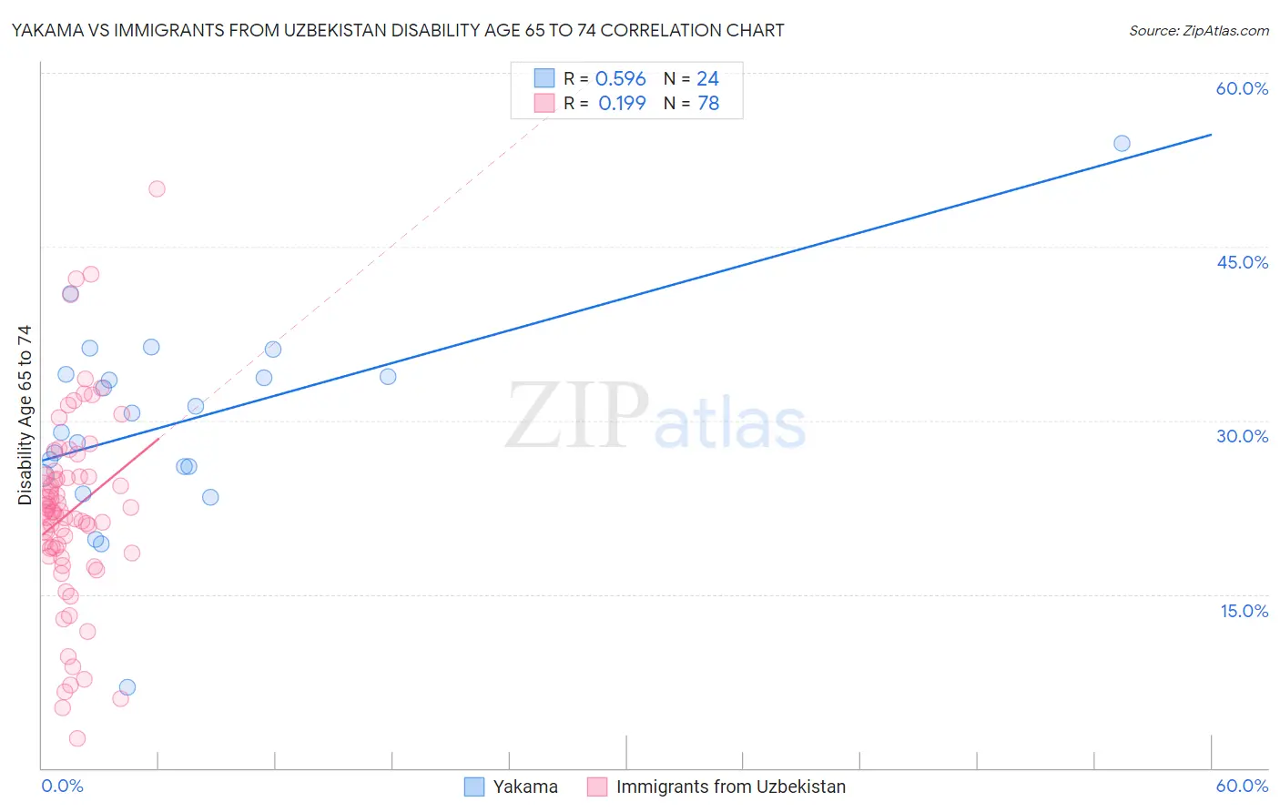 Yakama vs Immigrants from Uzbekistan Disability Age 65 to 74