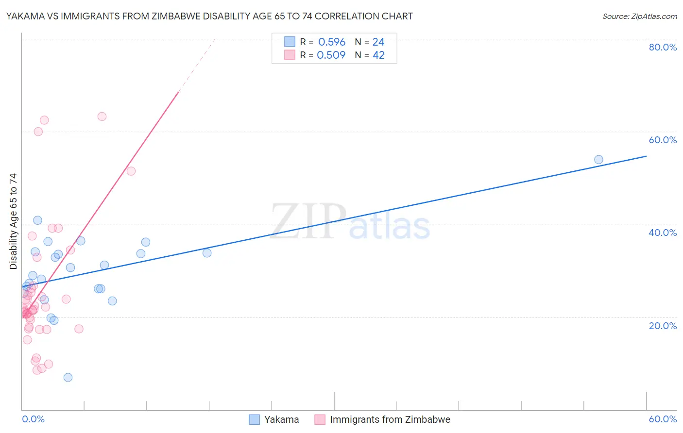 Yakama vs Immigrants from Zimbabwe Disability Age 65 to 74