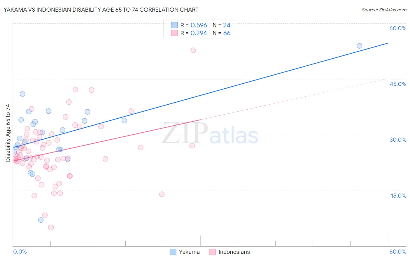 Yakama vs Indonesian Disability Age 65 to 74