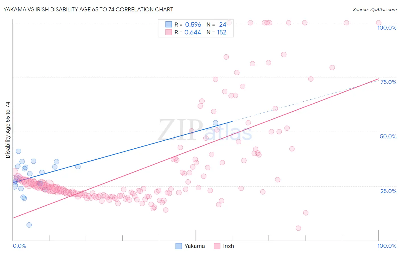Yakama vs Irish Disability Age 65 to 74