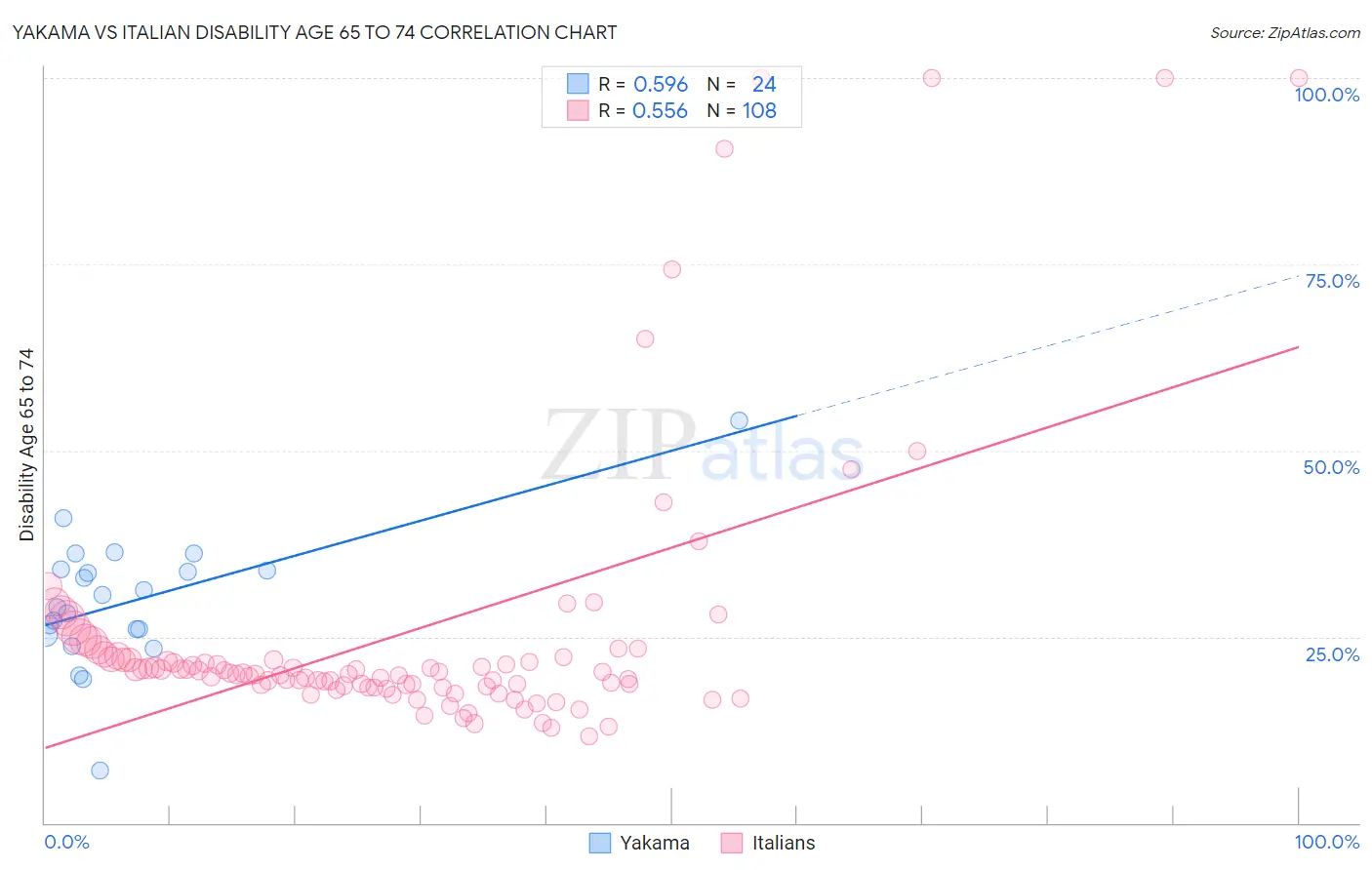 Yakama vs Italian Disability Age 65 to 74