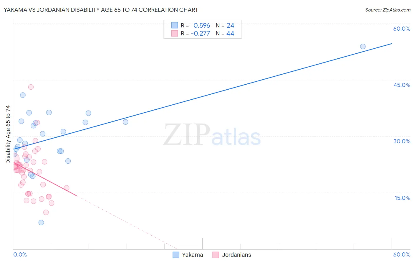 Yakama vs Jordanian Disability Age 65 to 74