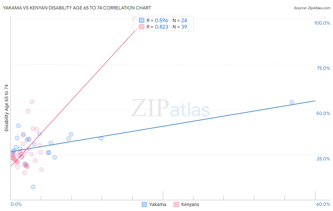 Yakama vs Kenyan Disability Age 65 to 74