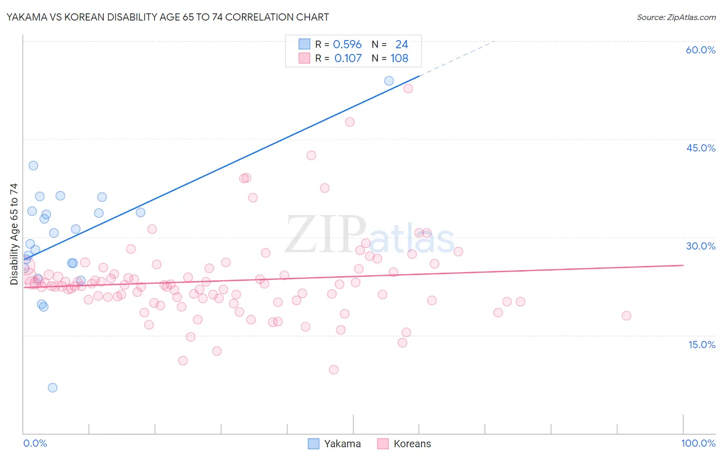 Yakama vs Korean Disability Age 65 to 74