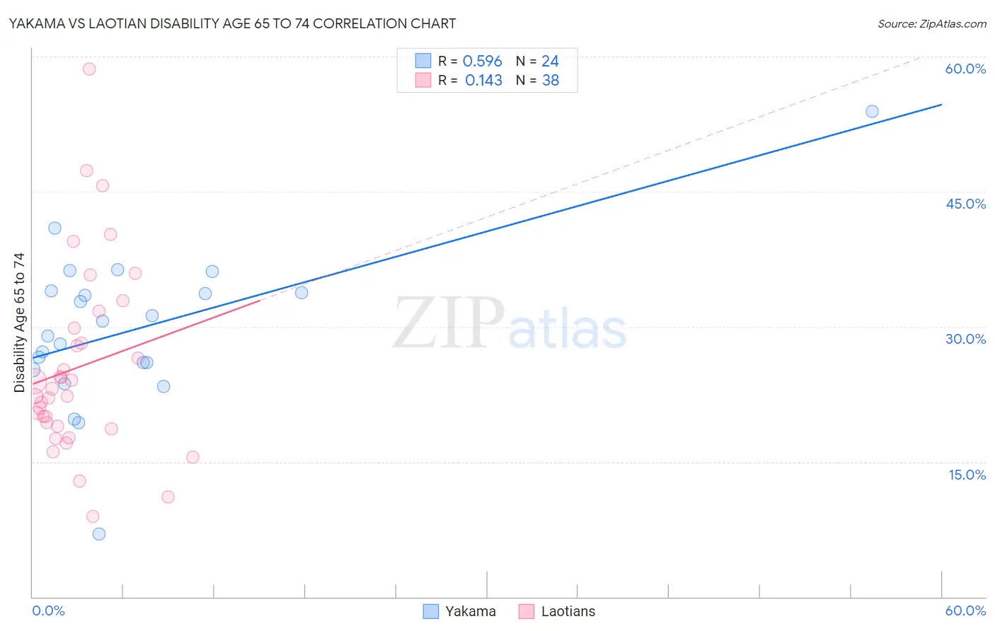 Yakama vs Laotian Disability Age 65 to 74