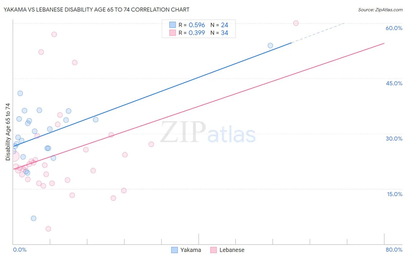 Yakama vs Lebanese Disability Age 65 to 74