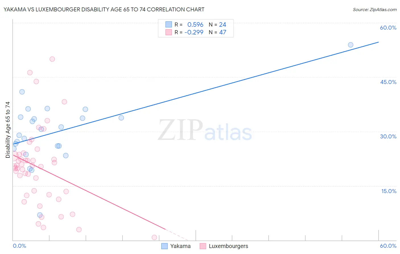 Yakama vs Luxembourger Disability Age 65 to 74