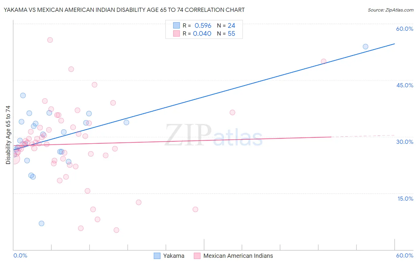 Yakama vs Mexican American Indian Disability Age 65 to 74